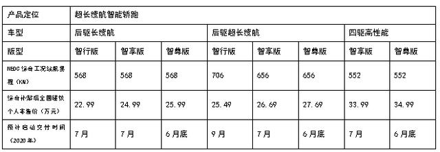 百公里加速4.3s NEDC综合续航里程706km 小鹏P7正式上市