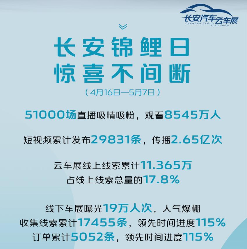 8000万人汇聚，云上观车享福利！长安云车展火爆网络