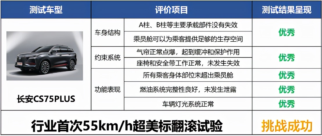 无惧55km/h极限挑战，CS75PLUS以“硬核骨骼”面对超美标翻滚试验