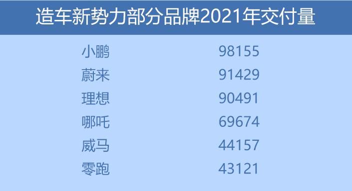 车市洞察：造车新势力2021年交付成绩公布 小鹏、哪吒表现亮眼