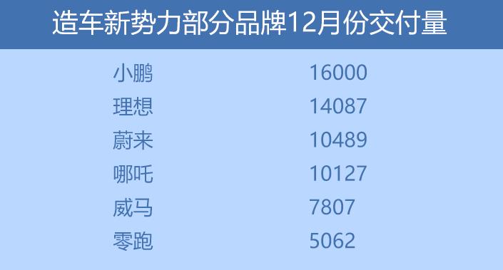 车市洞察：造车新势力2021年交付成绩公布 小鹏、哪吒表现亮眼