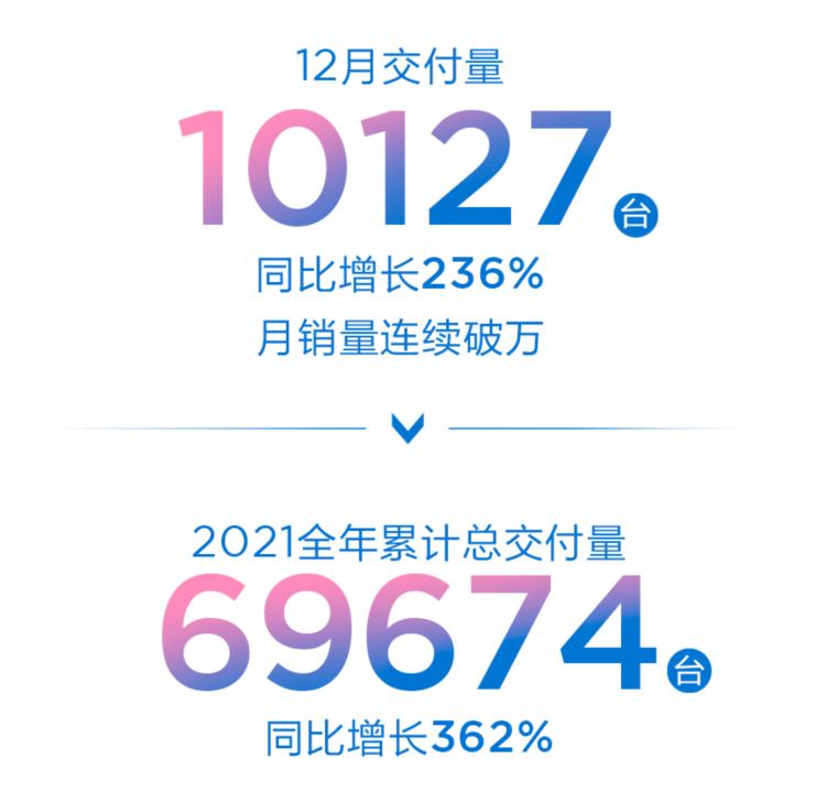 车市洞察：造车新势力2021年交付成绩公布 小鹏、哪吒表现亮眼