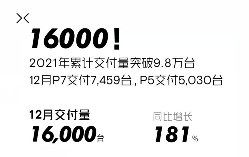 车市洞察：造车新势力2021年交付成绩公布 小鹏、哪吒表现亮眼