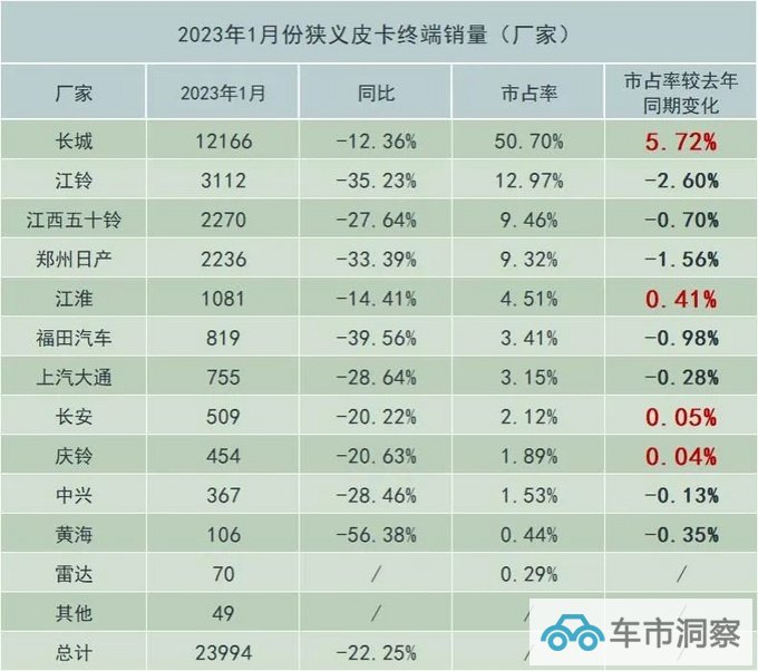 2023年1月终端皮卡销量发布-图1