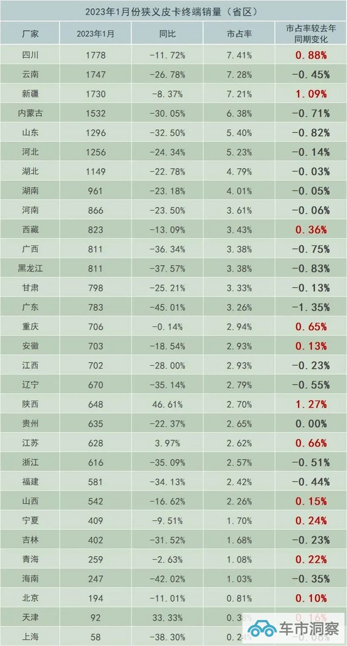 2023年1月终端皮卡销量发布-图2