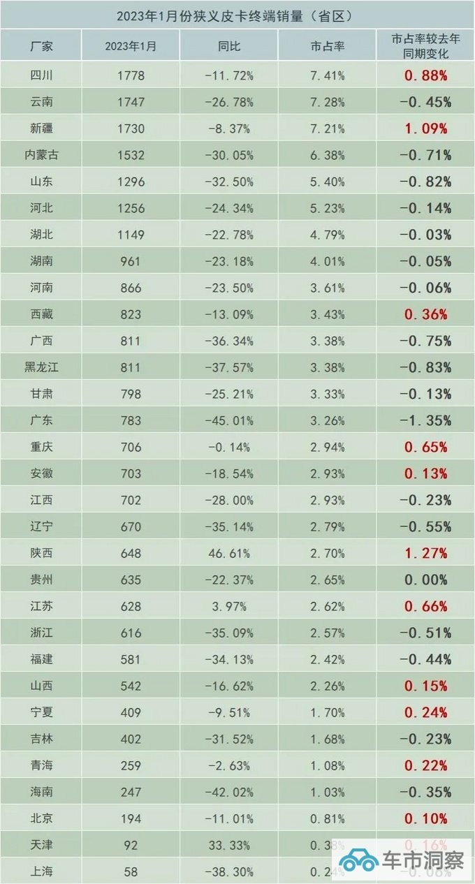 2023年1月终端皮卡销量发布-图2