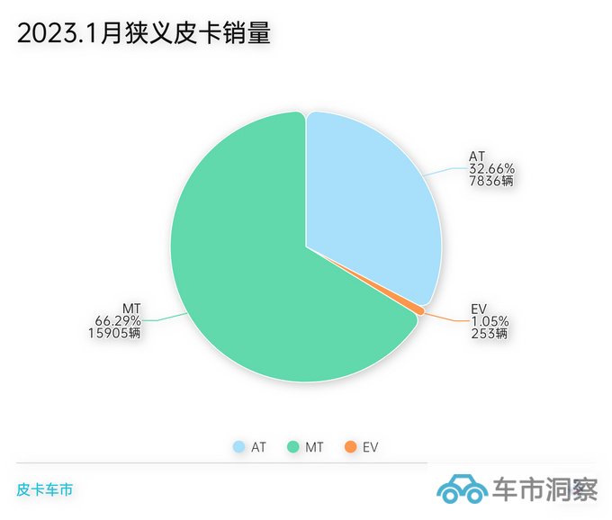 2023年1月自动挡皮卡销量占总销量比重突破32-图1