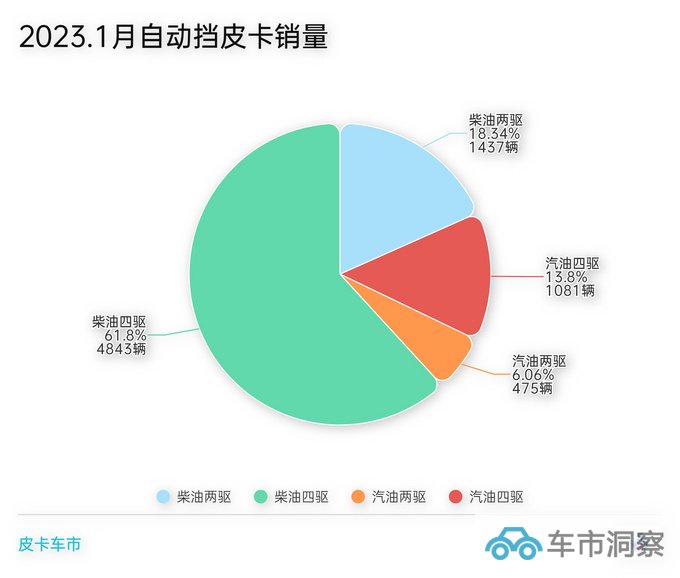 2023年1月自动挡皮卡销量占总销量比重突破32-图2