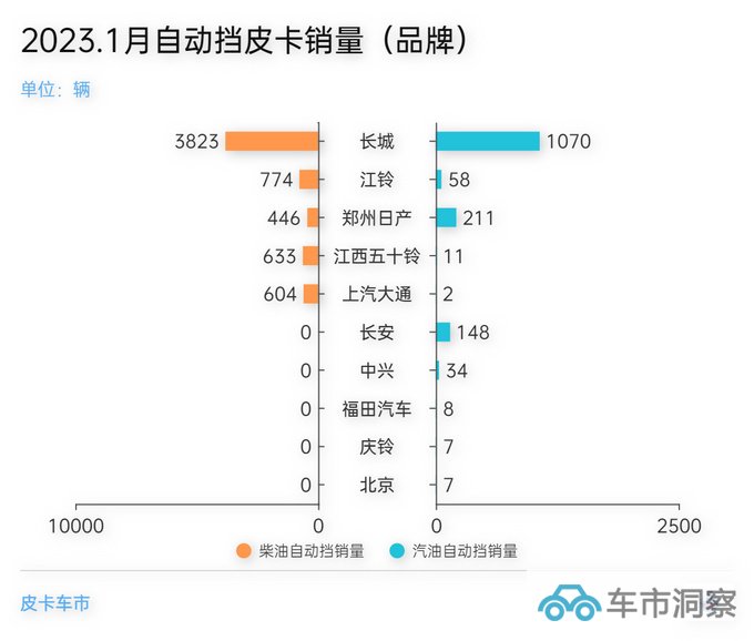 2023年1月自动挡皮卡销量占总销量比重突破32-图3