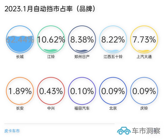 2023年1月自动挡皮卡销量占总销量比重突破32-图4