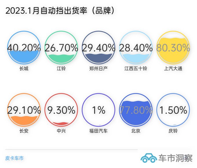 2023年1月自动挡皮卡销量占总销量比重突破32-图5