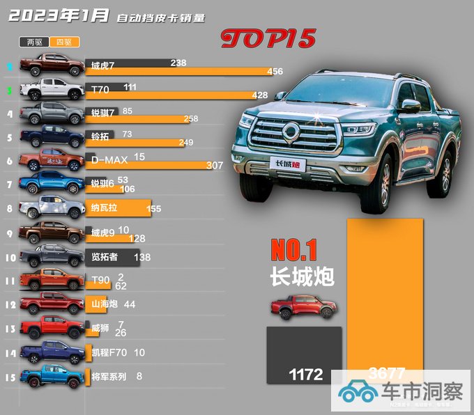 2023年1月自动挡皮卡销量占总销量比重突破32-图6