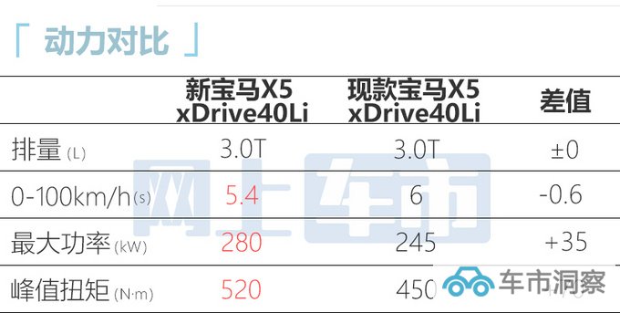 宝马国产新X5低伪街拍3.0T动力超保时捷卡宴-图1