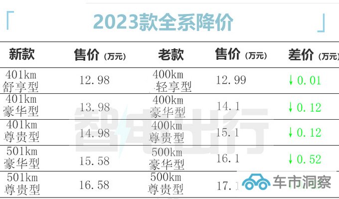 官方降价欧拉2023款好猫售12.98万元-16.58万元-图1