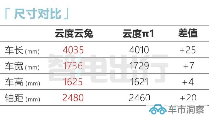 比预售更便宜云度全新SUV云兔售8.58-9.58万元-图1