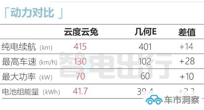 比预售价更便宜云度全新SUV云兔售X.X-XX.X万元-图16