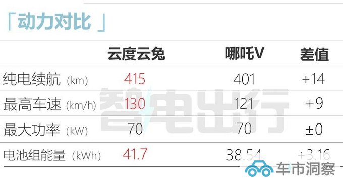 比预售价更便宜云度全新SUV云兔售X.X-XX.X万元-图17