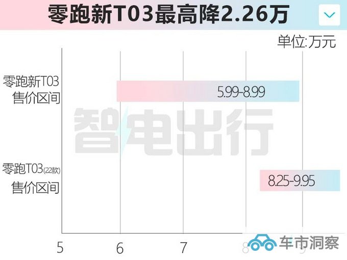 最高降4.4万零跑新T03/C01售5.99-22.88万元-图4