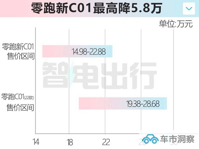 最高降5.8万零跑新T03/C01售5.99-22.88万元-图4