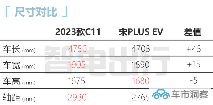 零跑新C11 3月1日预售增502km入门版 预计17万起售-图10