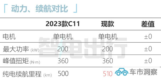零跑新C11配置曝光3月1日上市 预计17万起售-图5