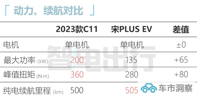 零跑新C11配置曝光3月1日上市 预计17万起售-图6