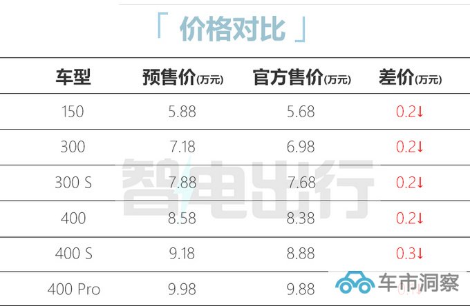 比预售便宜3000元众泰江南U2售5.68万-9.88万元-图2