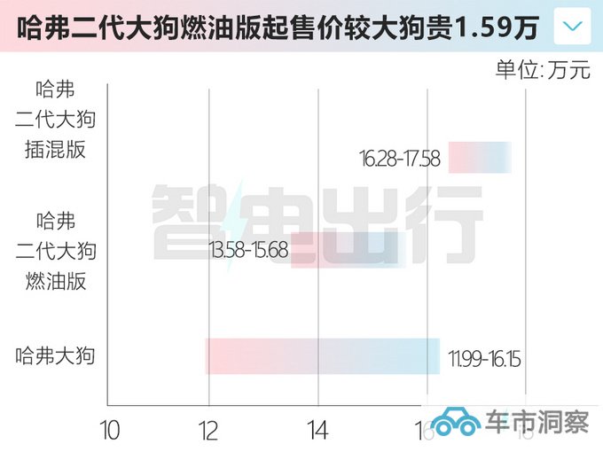 官方涨价1.59万哈弗二代大狗售13.58-17.58万-图3