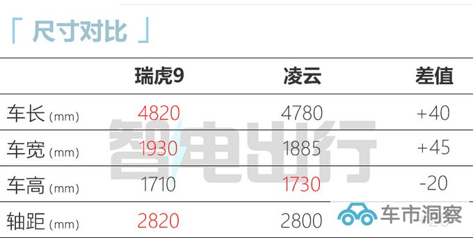奇瑞发布火星混动平台瑞虎9首发搭载 开启盲订-图4