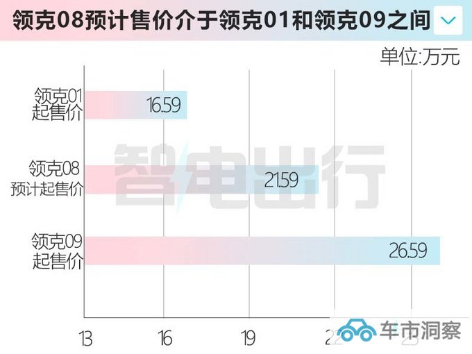 领克08或3月30日首发搭魅族车机 预计卖21.59万-图1