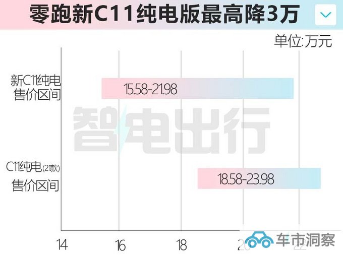 最高降3万零跑新C11/C11增程售14.98-21.98万元-图7