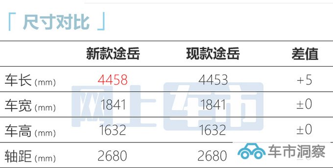 大众新途岳开启预售3月底上市 预计15万起售-图8