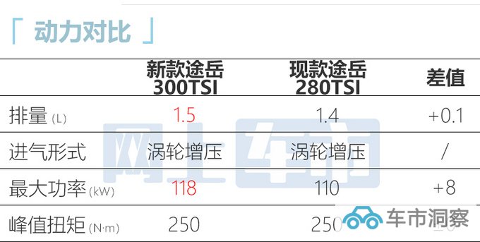 大众新途岳开启预售3月底上市 预计15万起售-图13