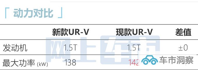 本田新UR-V最快10月上市现款最高优惠6.8万元-图7