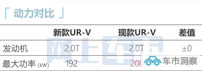 本田新UR-V最快10月上市现款最高优惠6.8万元-图8