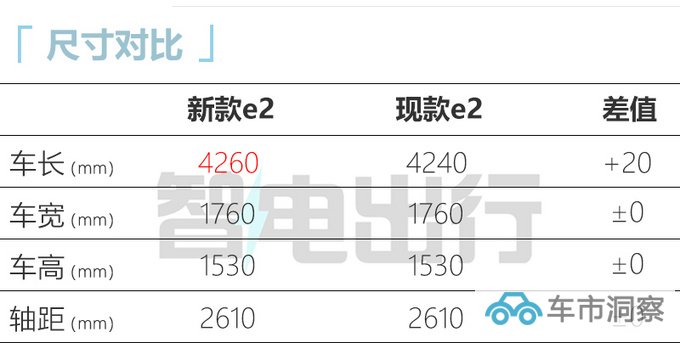 比亚迪新e2接受预订3月中旬上市 预计9万起售-图1