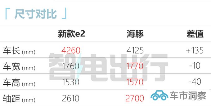 比亚迪新e2接受预订3月中旬上市 预计9万起售-图2