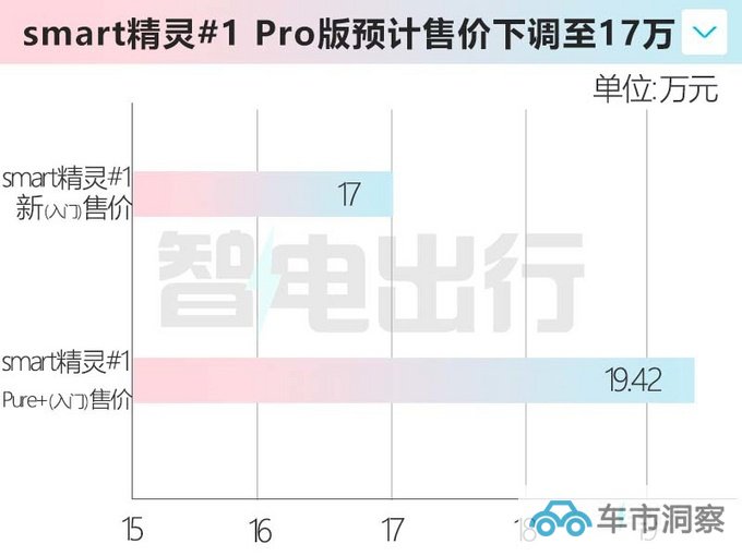 smart新精灵#1明天预售3月17日上市 或降至17万-图1