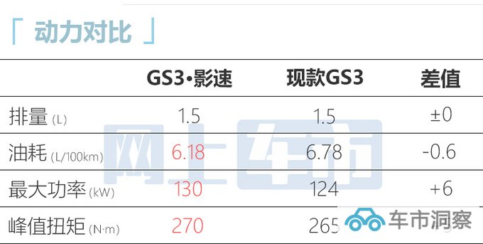 广汽传祺GS3·影速3月8日上市配中出排气+弹射起步-图9