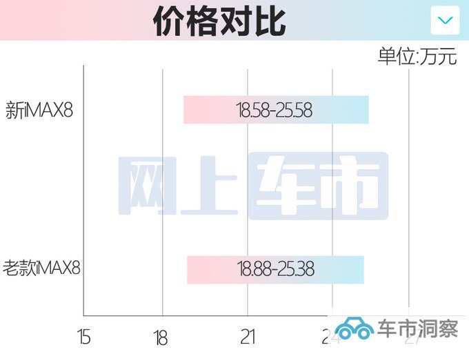 荣威RX9售17.58-24.38万 新iMAX 8官方降价18.58万起售-图3