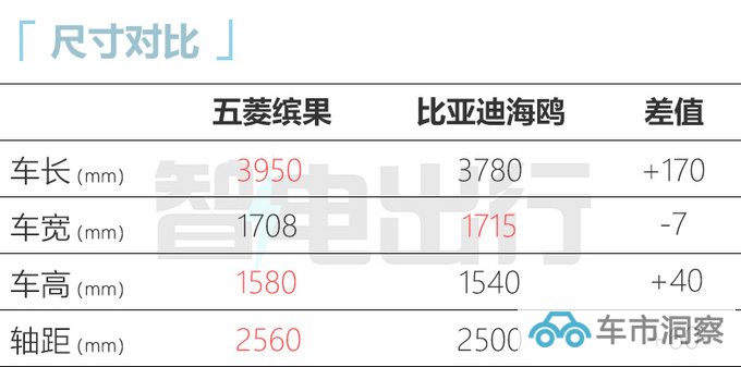 五菱缤果接受预订尺寸超比亚迪海鸥 预计月底上市-图4