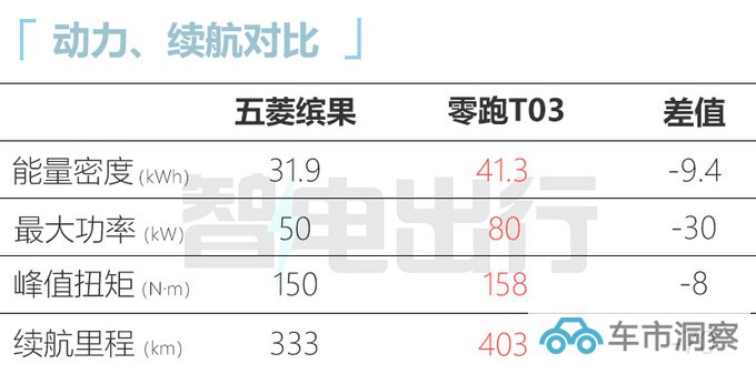 五菱缤果接受预订尺寸超比亚迪海鸥 预计月底上市-图1