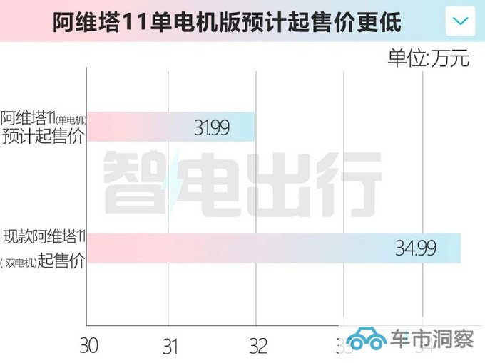 阿维塔11新车型3月23日上市续航提升 预计31.99万起-图10