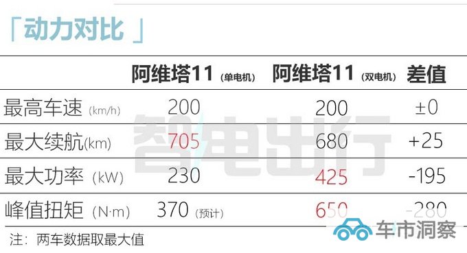 阿维塔11新车型3月23日上市续航提升 预计31.99万起-图12