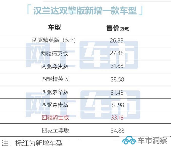 加2000元买黑武士丰田汉兰达双擎骑士版售33.18万-图8