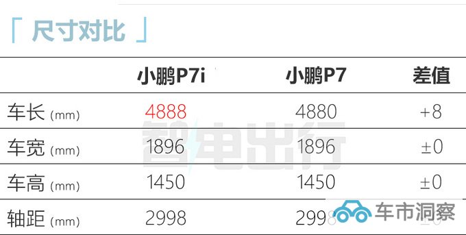 小鹏P7i本月上市 或26万起 G系列停产清库存-图2