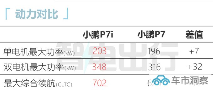 小鹏P7i本月上市 或26万起 G系列停产清库存-图3