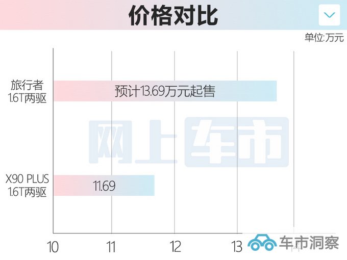 PK哈弗大狗奇瑞捷途T-1旅行者 预计售13.69万起-图2