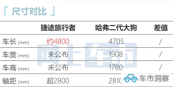 捷途旅行者三季度上市预计13万起售 PK哈弗大狗-图1