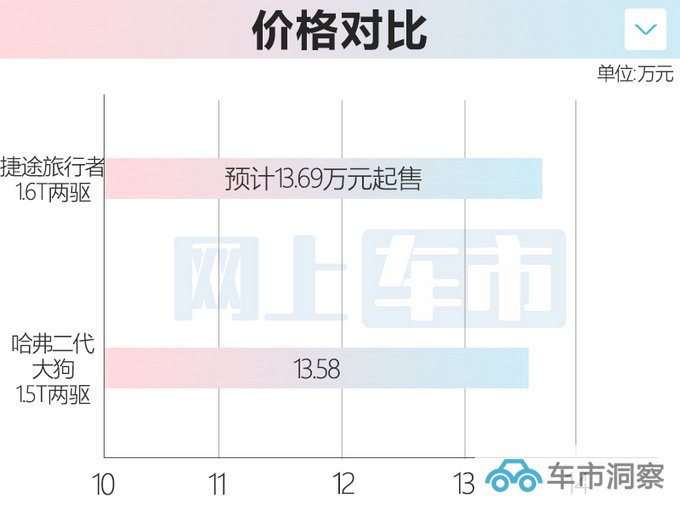 PK哈弗大狗奇瑞捷途T-1旅行者 预计售13.69万起-图3